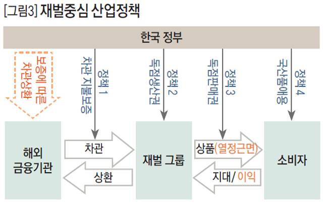 [그림3] 재벌중심 산업정책
