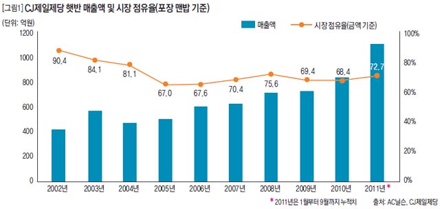 CJ제일제당 햇반 매출액 및 시장 점유율(포장 맨밥 기준)