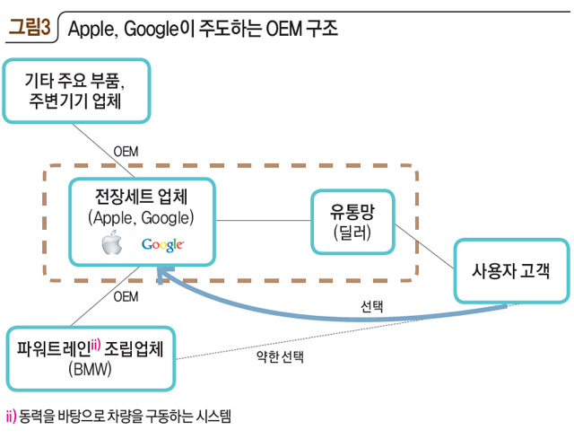 [그림3] Apple, Google이 주도하는 OEM 구조