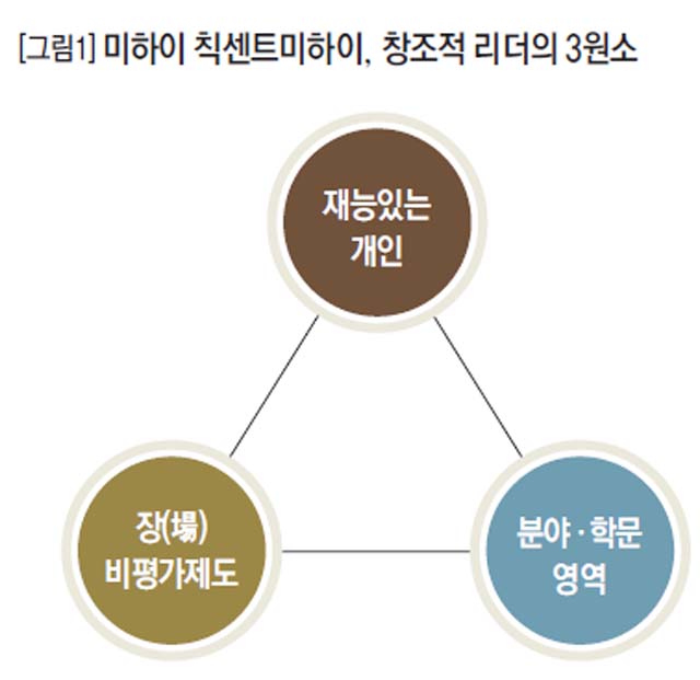 [그림1] 미하이 칙센트미하이, 창조적 리더의 3원소