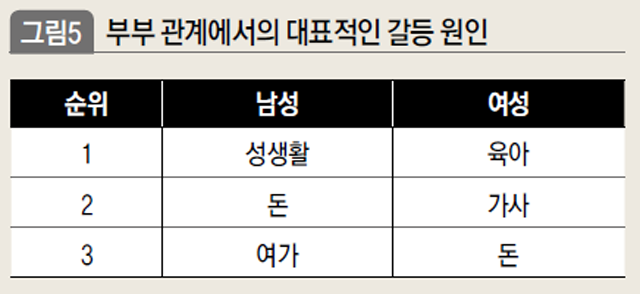 부부 관계에서의 대표적인 갈등 원인