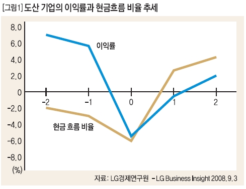 도산 기업의 이익률과 현금흐름 비율 추세