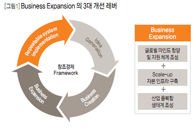 [그림1] Business Expansion의 3대 개선 레버