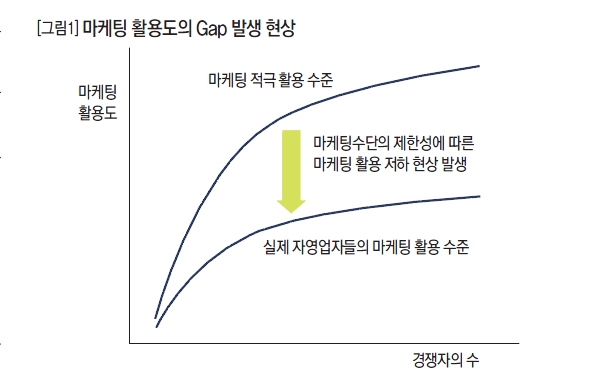 마케팅 활용도의 Gap 발생 현황