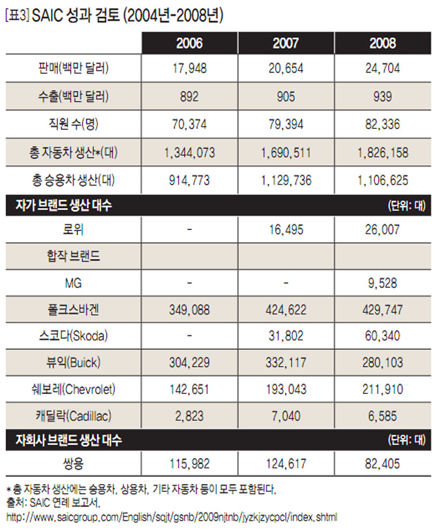 [표3] SAIC 성과 검토(2004-2008년)