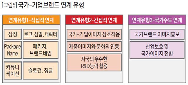 [그림5] 국가-기업브랜드 연계 유형