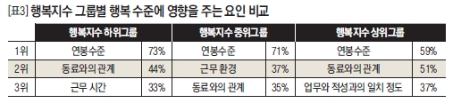 행복지수 그룹별 행복 수준에 영향을 주는 요인 비교