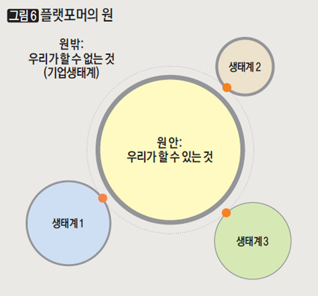 [그림6] 플랫포머의 원