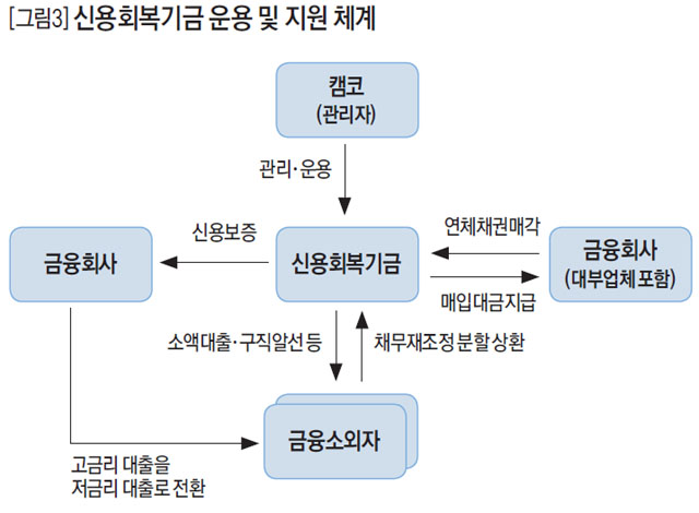 신용회복기금 운영 및 지원 체계