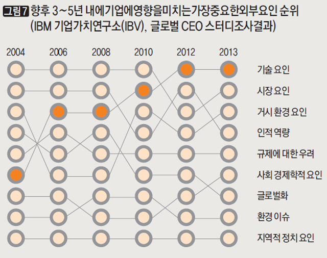 [그림7] 향후 3~5년 내에기업에 영향을 미치는 가장 중요한 외부요인 순위 (IBM 기업가치연구소 (IBV), 글로벌 CEO 스터디조사결과)