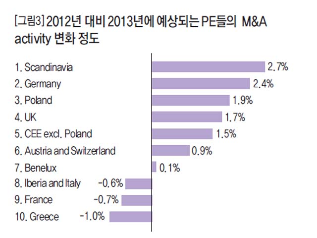 [그림3] 2012년 대비 2013년에 예상되는 PE들의 M&A activity 변화 정도