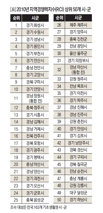 2010년 지역경쟁력지수(RCI) 상위 50개 시·군