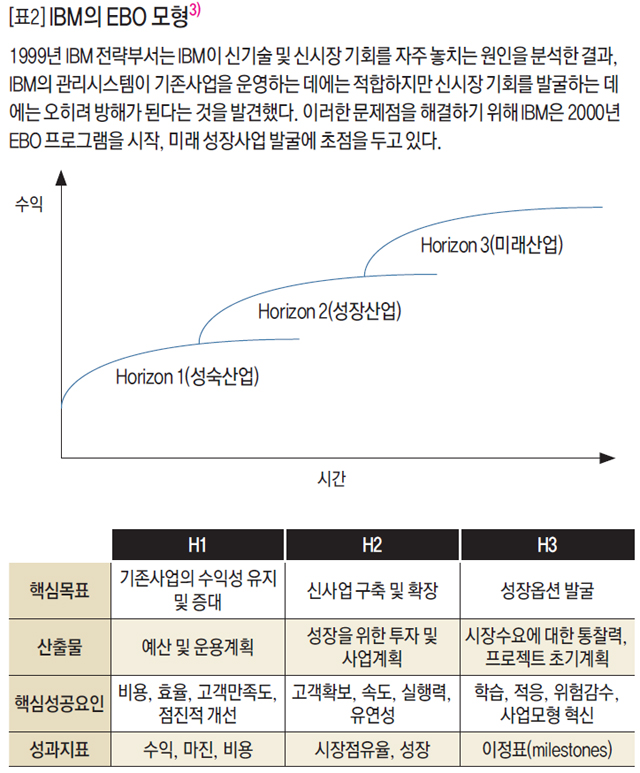 [표2] IBM의 EBO 모형