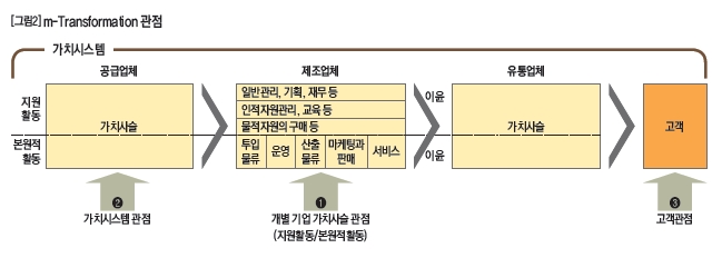 m-Transformation 관점