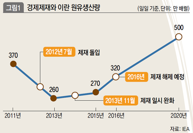 경제제재와 이란 원유생산량