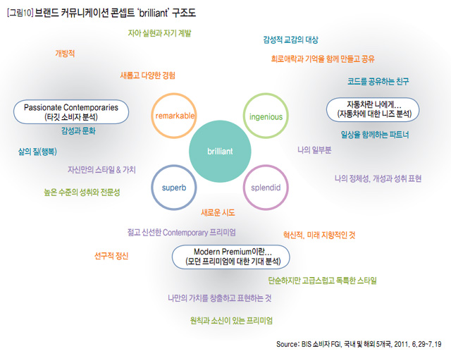 [그림10] 브랜드 커뮤네케이션 콘셉트 'brillinat' 구조도