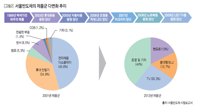 [그림2] 서울반도체의 제품군 다변화 추이