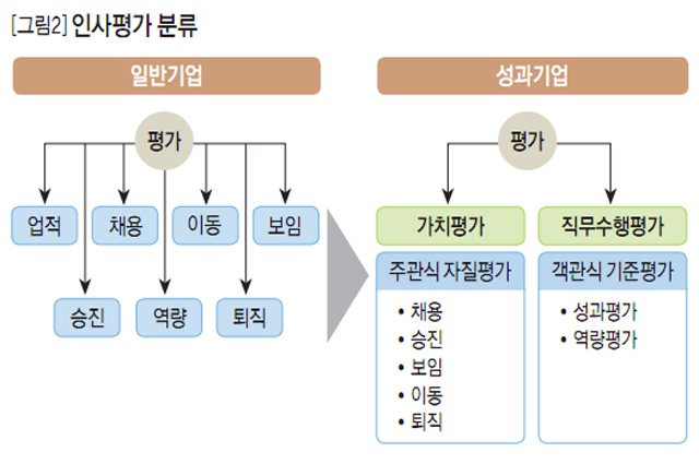 [그림2] 인사평가 분류