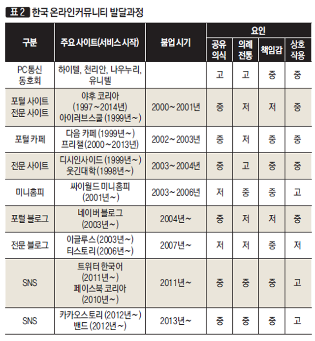 [표2] 한국 온라인커뮤니티 발달과정