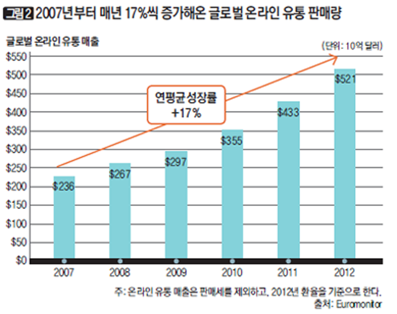 [그림2] 2007년부터 매년 17%씩 증가해온 글로벌 온라인 유통 판매량