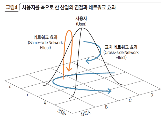 [그림4] 사용자를 축으로 한 산업의 연결과 네트워크 효과