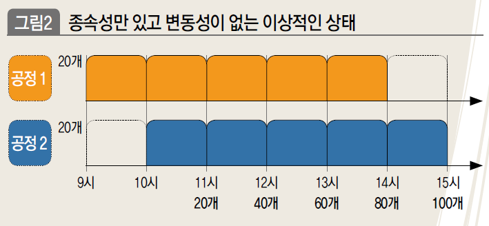 종속성만 있고 변동성이 없는 이상적인 상태