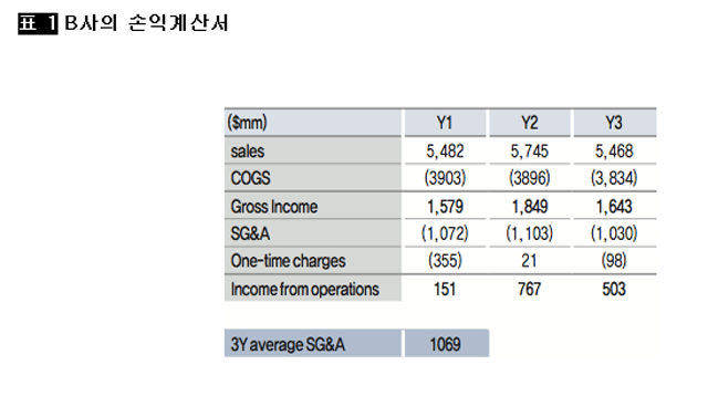 [표 1] B사의 손익계산서
