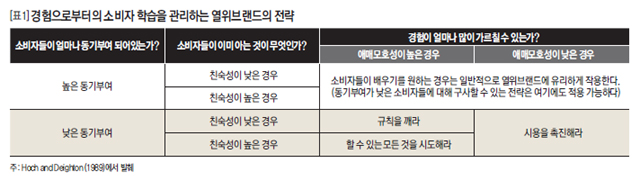 경험으로부터의 소비자 학습을 관리하는 열위브랜드의 전략