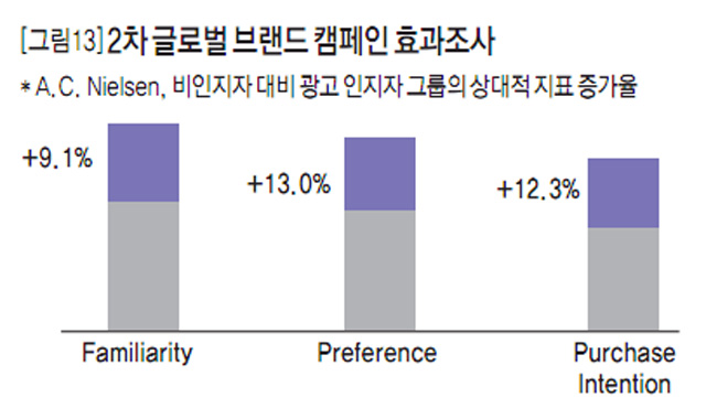 [그림13] 2차 글로벌 브랜드 캠페인 효과조사