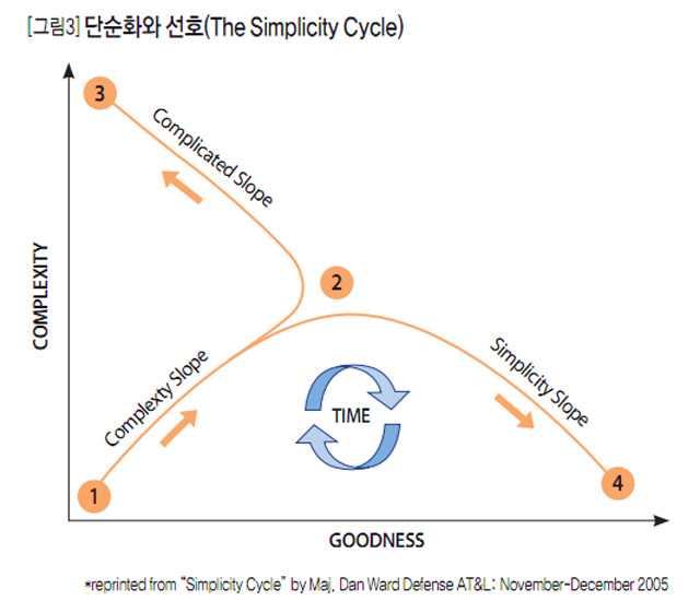 [그림3] 단순화와 선호(The Simplicity Cycle)