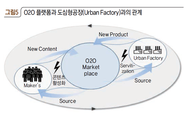 O2O 플랫폼과 도심형공장(Urban Factory)과의 관계