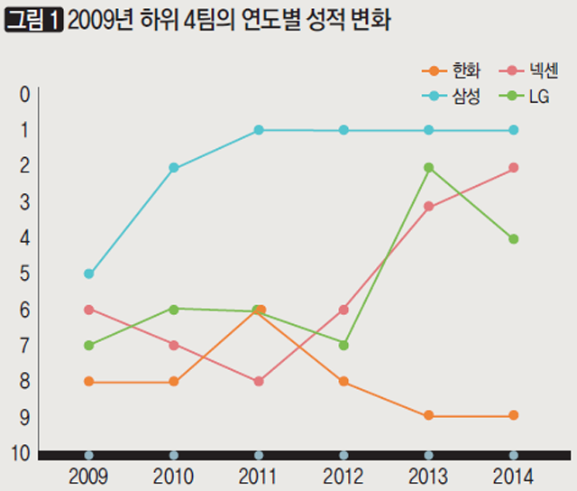 2009년 하위 4팀의 연도별 성적 변화