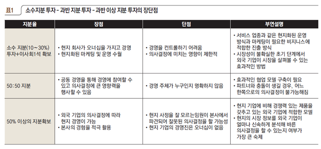 소수지분 투자-과반 지분 투자-과반 이상 지분 투자의 장단점