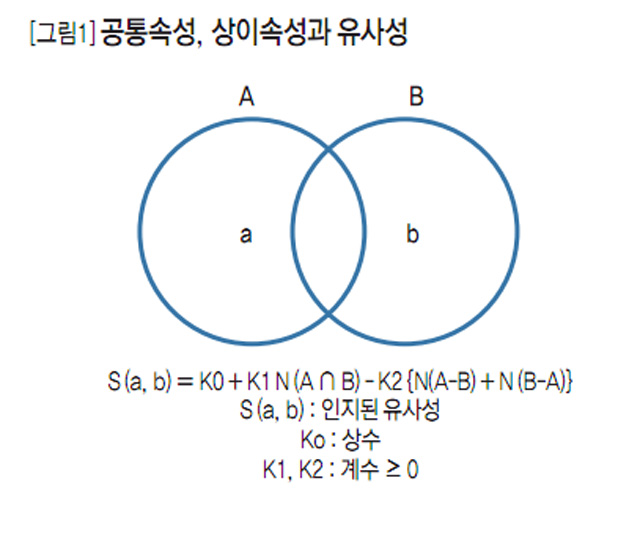 [그림1] 공통속성, 상이속성 유사성