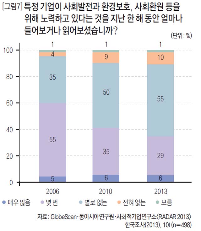 [그림7] 특정 기업이 사회발전과 환경보호, 사회환원 등을 위해 노력하고 있다는 것을 지난 한 해 동안 얼마나 들어보거나 읽어보셨습니까? 