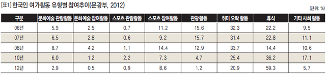 [표1] 한국인 여가활동 유형별 참여추이 (문광부, 2012)