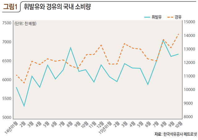 그림1 휘발유와 경유의 국내 소비량