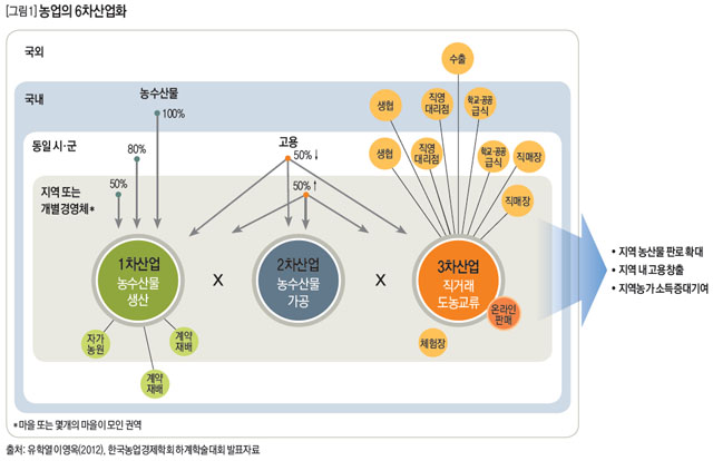 농업의 6차산업화