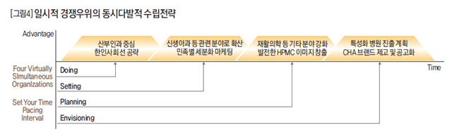 [그림4] 일시적 경쟁우위의 동시다발적 수립전략