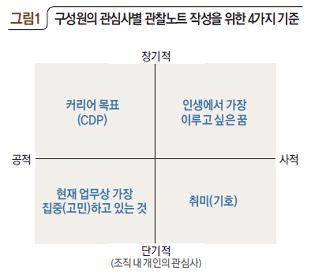 구성원의 관심사별 관찰노트 작성을 위한 4가지 기준