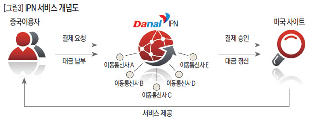 [그림3]IPN 서비스 개념도