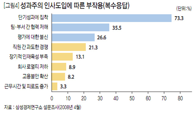 [그림4] 성과주의 인사도입에 따른 부작용(복수응답)