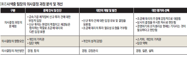 사색중 팀장의 의사결정 과정 분석 및 개선