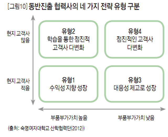 [그림10] 동반진출 협력사의 네 가지 전략 유형 구분