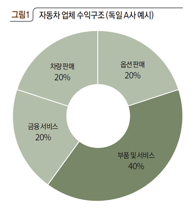 자동차 업체 수익구조(독일 A사 얘시)