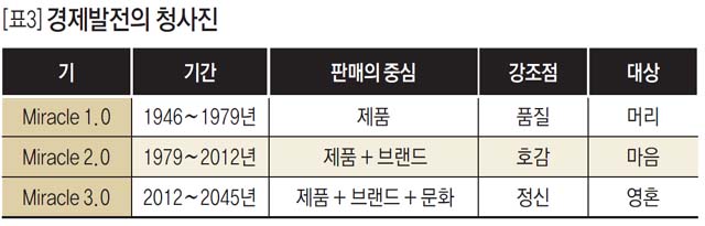 [표3] 경제발전의 청사진