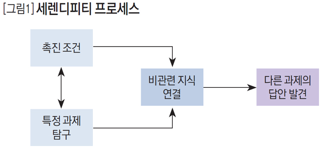 [그림1] 세렌디피티 프로세스 