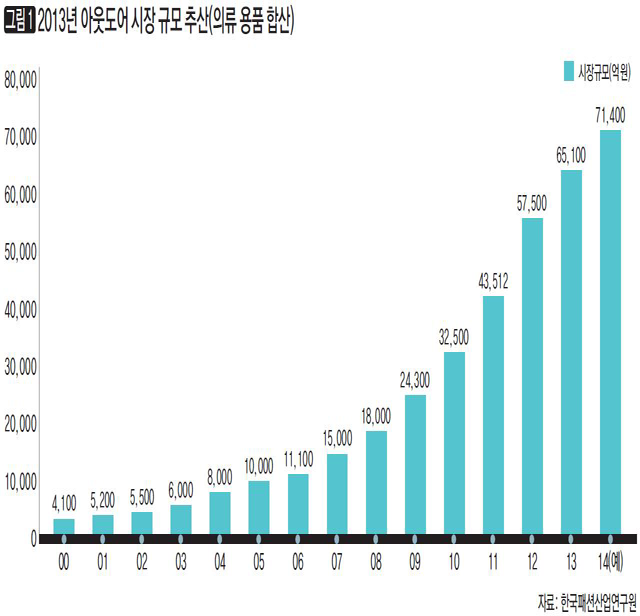 2013년 아웃도어 시장 규모 추신(의류 용품 합산)