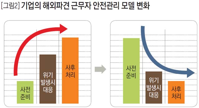 [그림2] 기업의 해외파견 근무자 안전관리 모델 변화