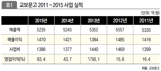 교보문고 2011~2015 사업 실적